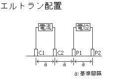エルトラン配置