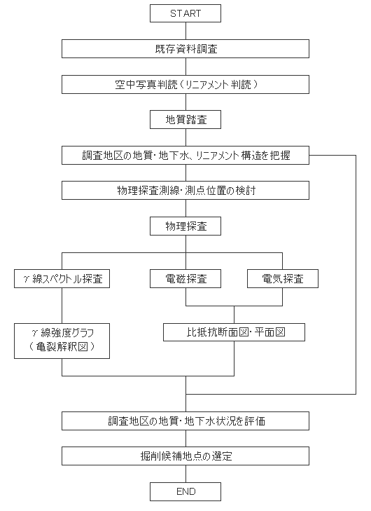 調査の流れ